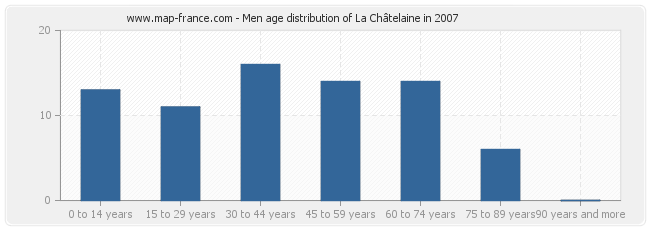 Men age distribution of La Châtelaine in 2007